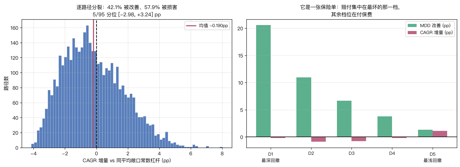 左：逐路径分裂，42.1% 被改善、57.9% 被损害；右：赔付集中在最深回撤那一档，其余档位在付保费