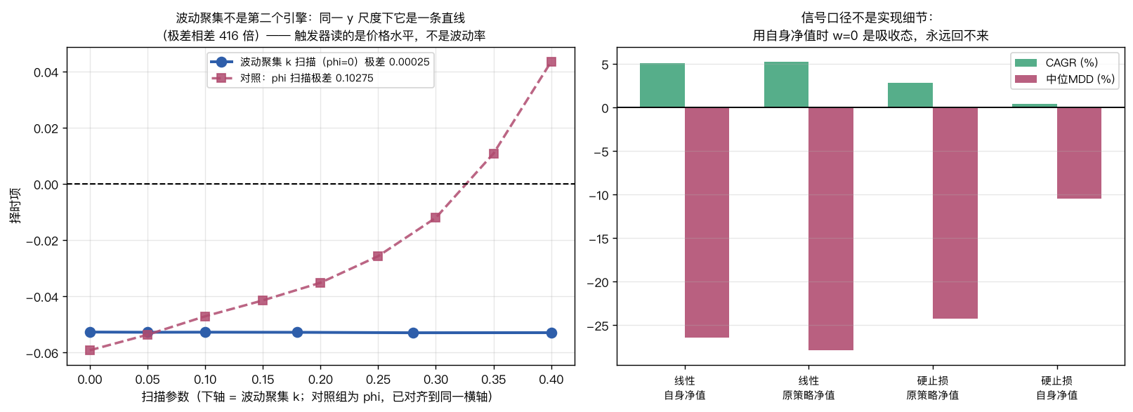左：同一 y 尺度下波动聚集扫描是一条直线，与 phi 扫描相差 416 倍；右：信号口径不是实现细节，用自身净值时 w=0 是吸收态