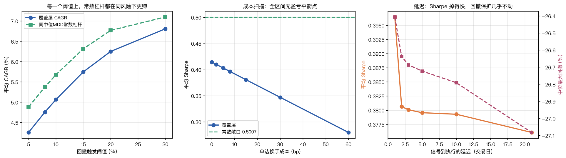 左：每一个阈值上常数杠杆都在同风险下更赚；中：成本扫描全区间无盈亏平衡点；右：延迟下 Sharpe 掉得快，回撤保护几乎不动