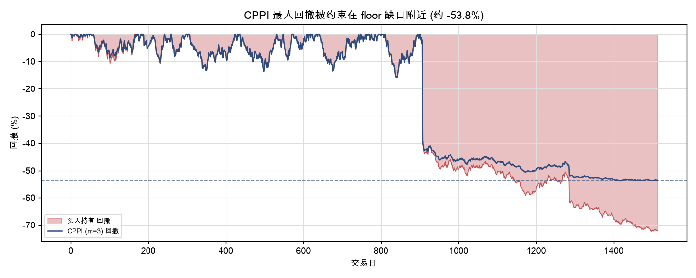 CPPI 与买入持有的回撤对比