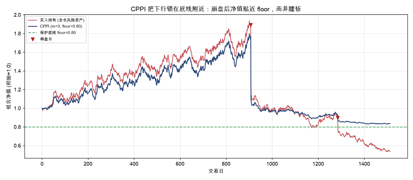 CPPI 与买入持有的权益曲线对比