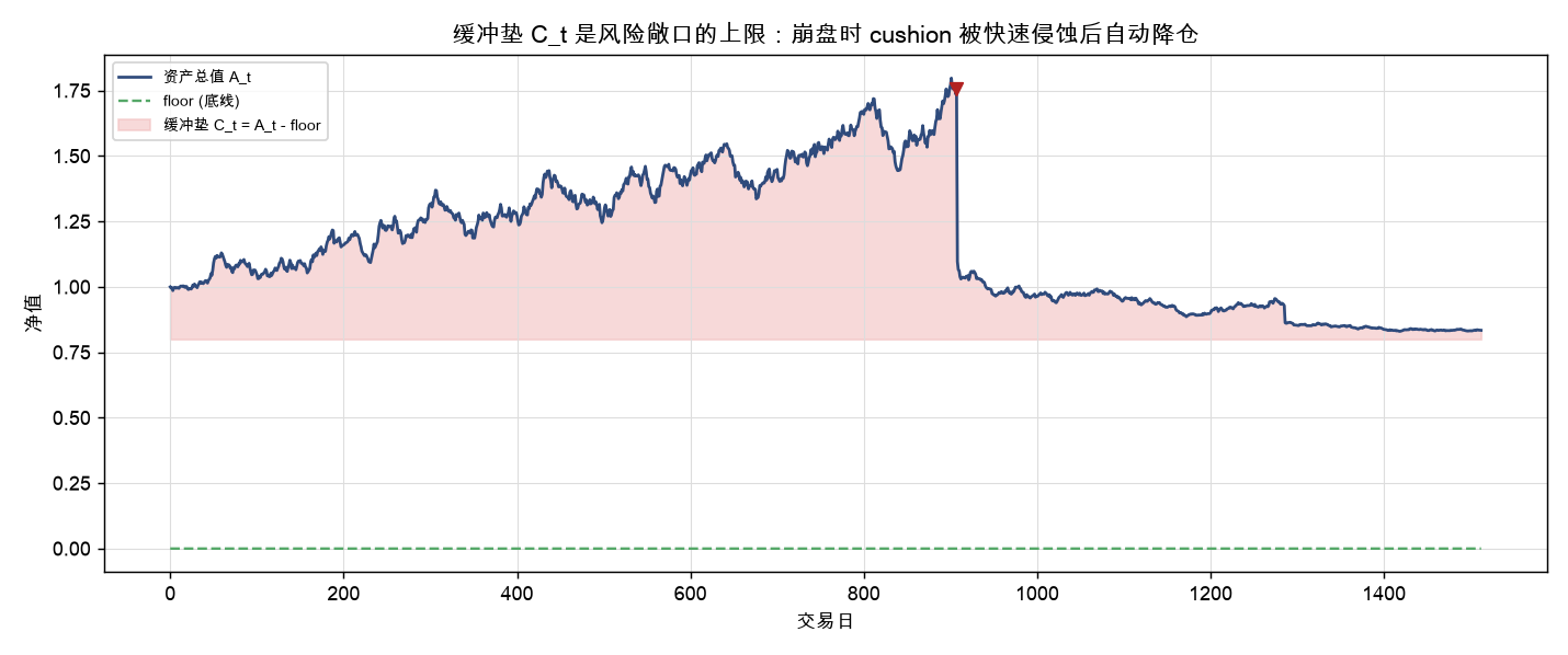 资产价值、底线与缓冲垫的结构