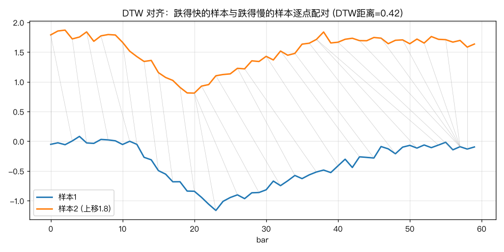 DTW 对齐可视化