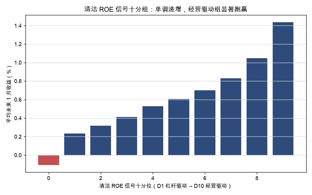 清洁 ROE 信号十分组：单调递增，经营驱动组显著跑赢