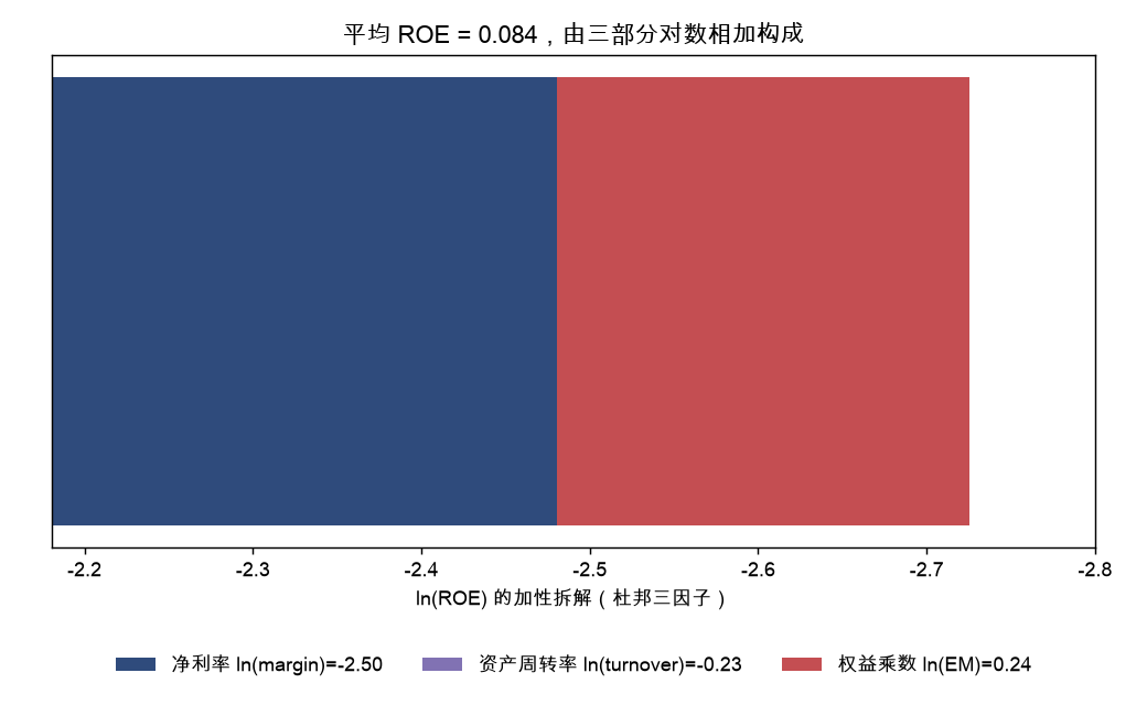 平均 ROE 的加性拆解（杜邦三因子）
