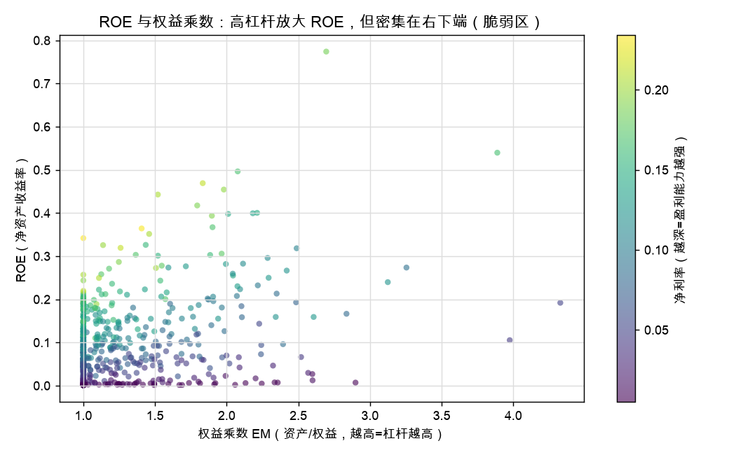 ROE 与权益乘数：高杠杆放大 ROE，但密集在右下端（脆弱区）