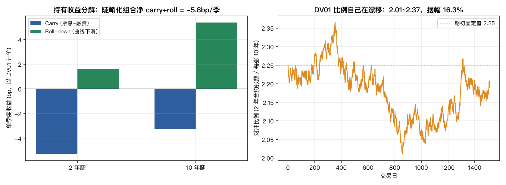 持有收益分解与对冲比例漂移：陡峭化组合净 carry+roll = -5.8bp/季；DV01 比例在 2.01~2.37 之间漂移 16.3%