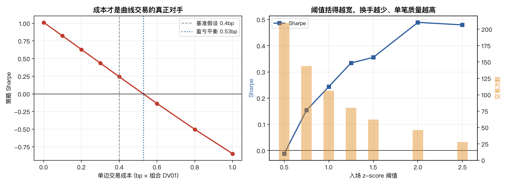 成本与阈值扫描：单边 0.53bp 即盈亏平衡；入场阈值从 0.5 提到 2.0，Sharpe 从 -0.01 升到 0.49、交易次数从 210 降到 46