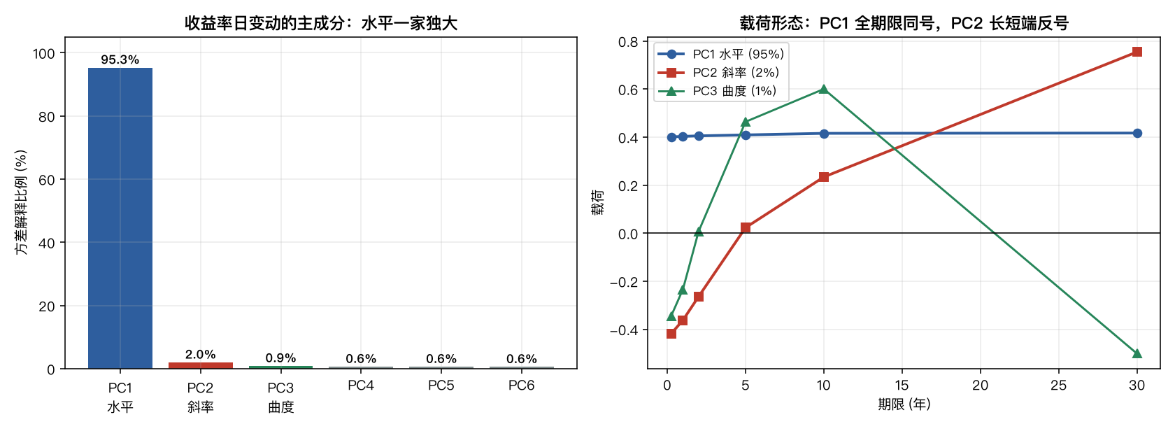 收益率日变动主成分：PC1 水平占 95.3%，PC2 斜率仅 2.0%；载荷形态上 PC1 全期限同号、PC2 长短端反号
