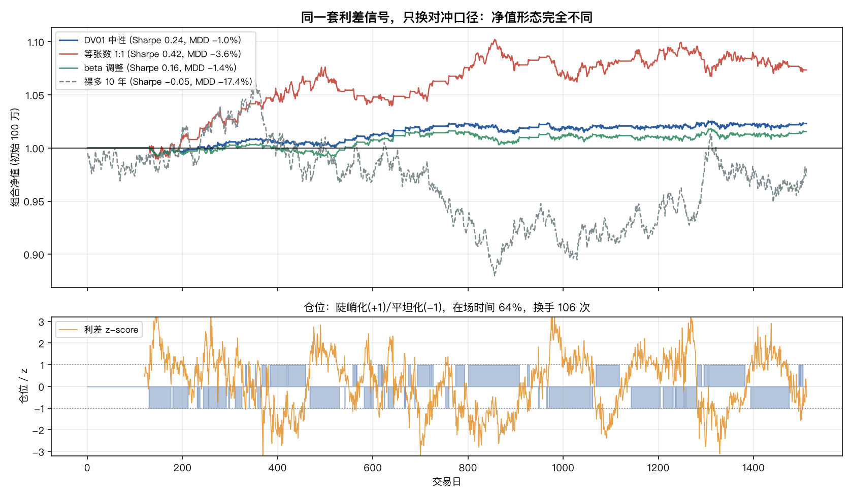 四条净值曲线对照：DV01 中性 Sharpe 0.24/MDD -0.98%，等张数 Sharpe 0.42/MDD -3.63%，裸多十年 Sharpe -0.05/MDD -17.37%