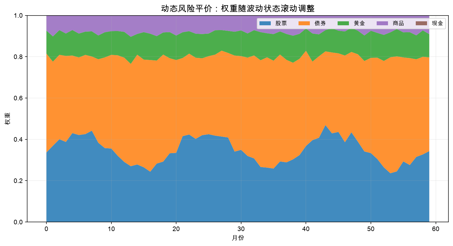 动态风险平价:权重随波动状态滚动调整