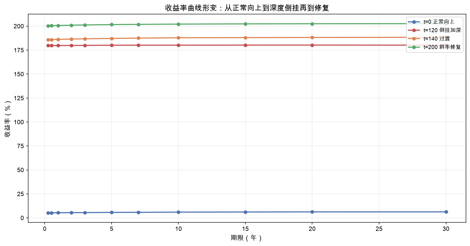 收益率曲线形变：从正常向上到深度倒挂再到修复