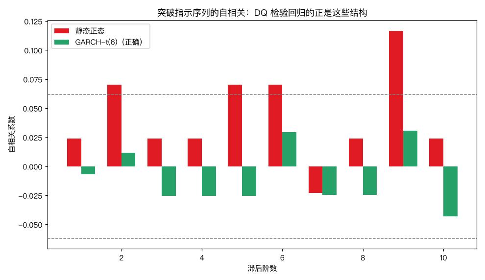 突破指示序列的自相关结构