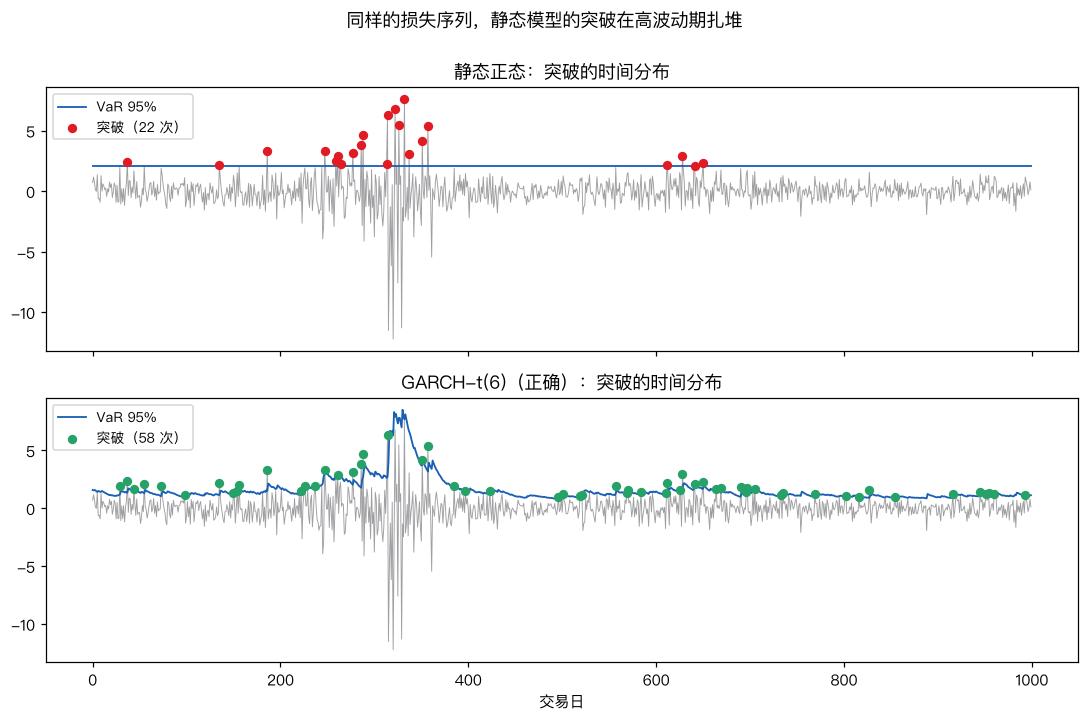 静态模型的突破在高波动期扎堆
