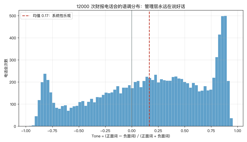 12000 次电话会的语调分布