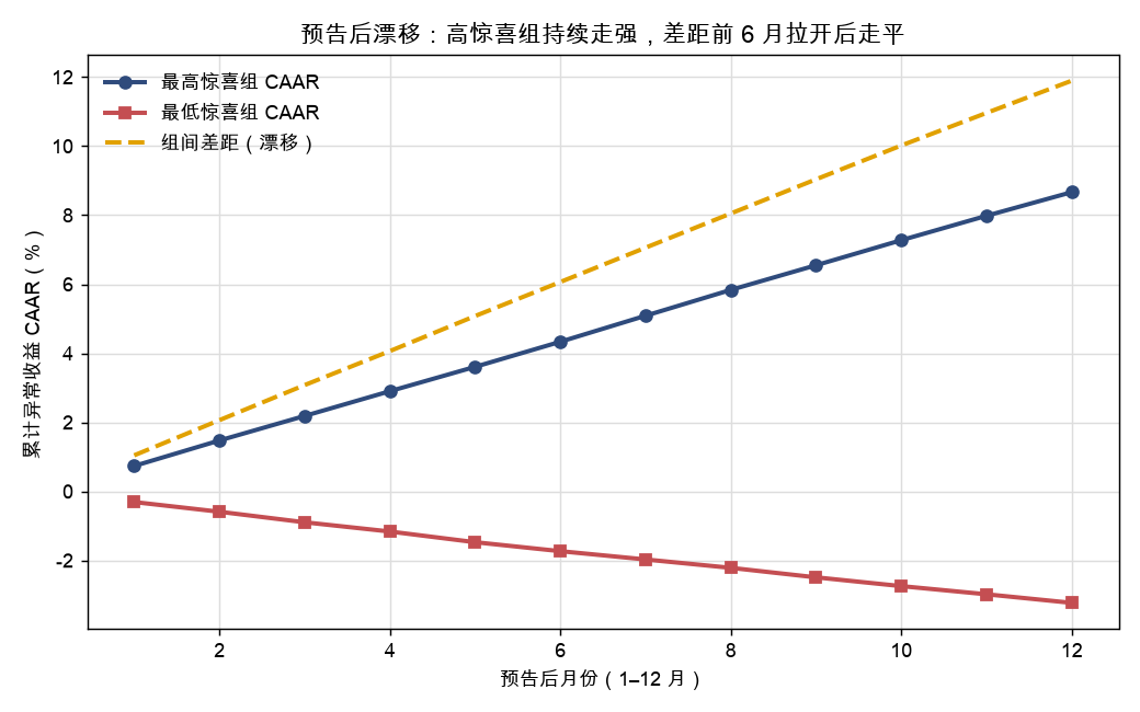 预告后 12 个月 CAAR：高惊喜组持续走强，差距前 6 月拉开后走平