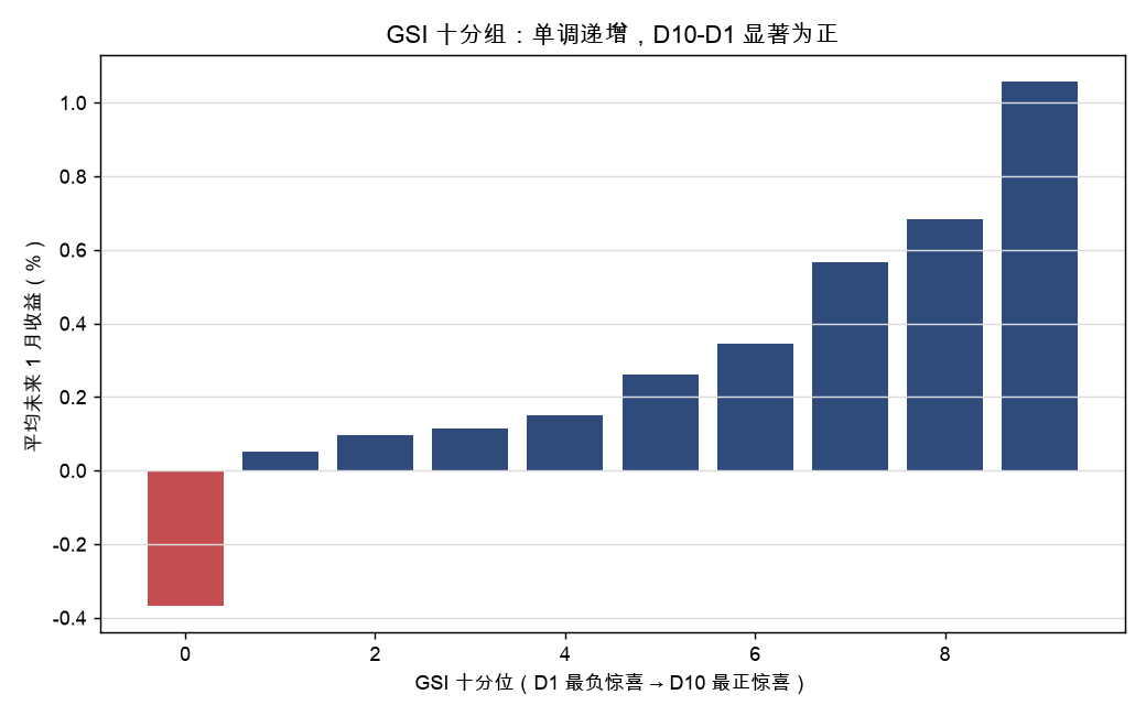 GSI 十分组：单调递增，D10-D1 显著为正