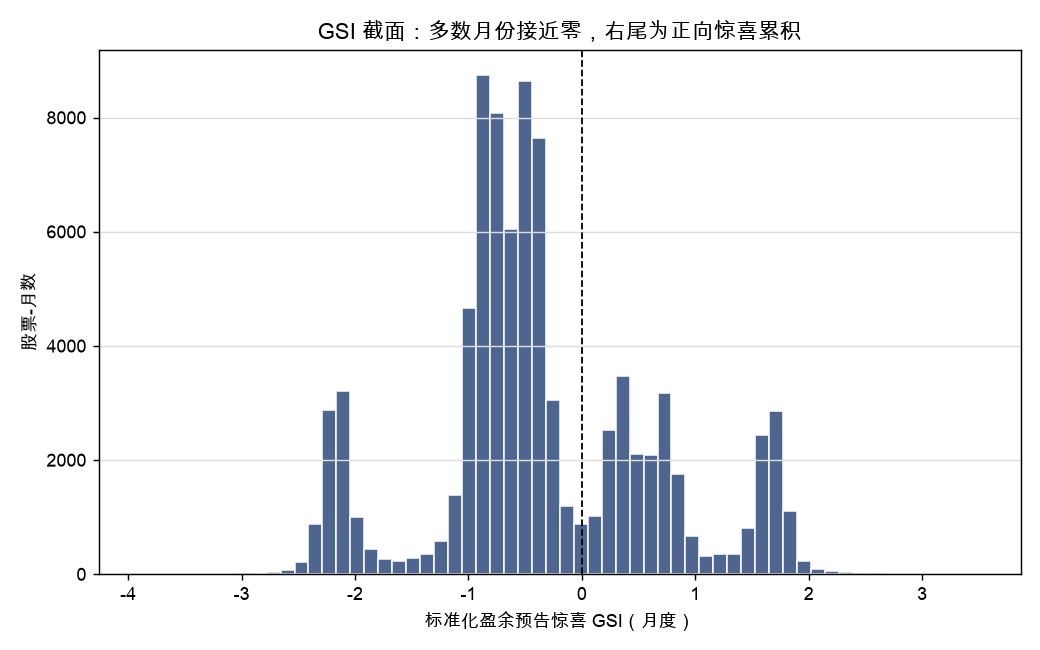 GSI 截面分布：多数月份接近零，右尾为正向惊喜累积