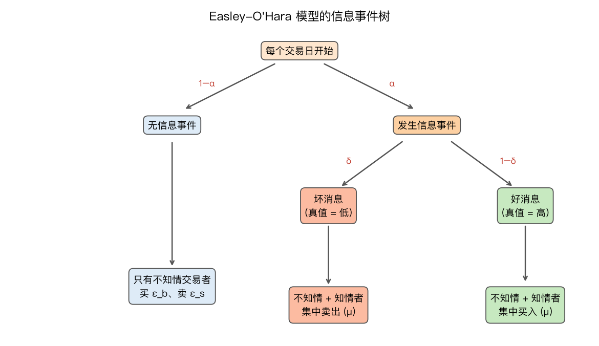 Easley-O'Hara 信息事件树