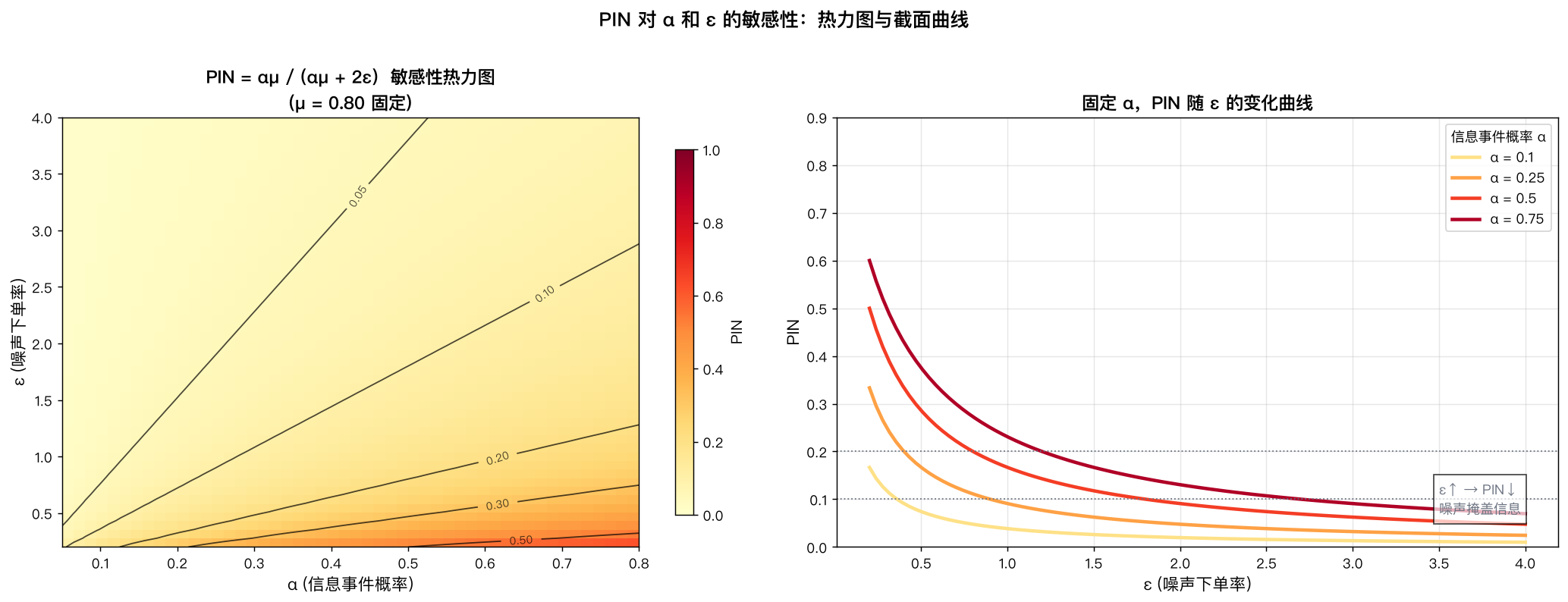 PIN 对 α 和 ε 的敏感性热力图