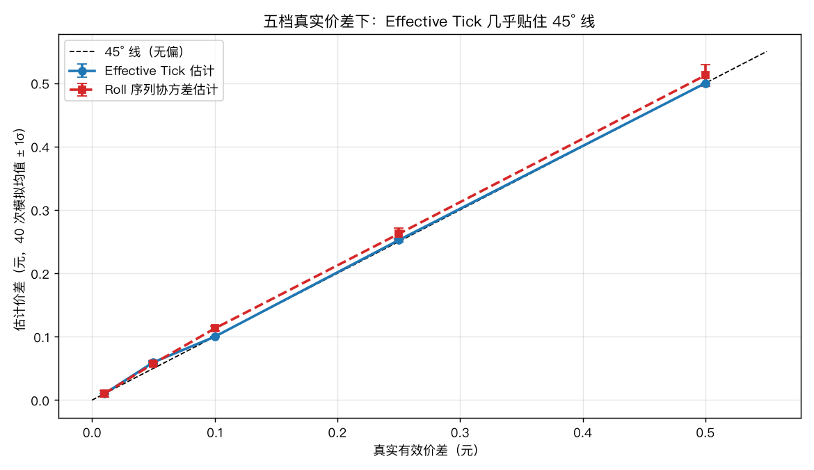 估计值 vs 真实价差