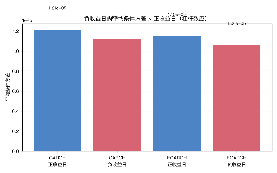正负收益日条件方差的均值对比
