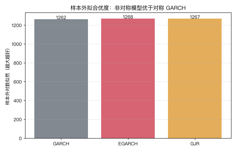 样本外对数似然对比