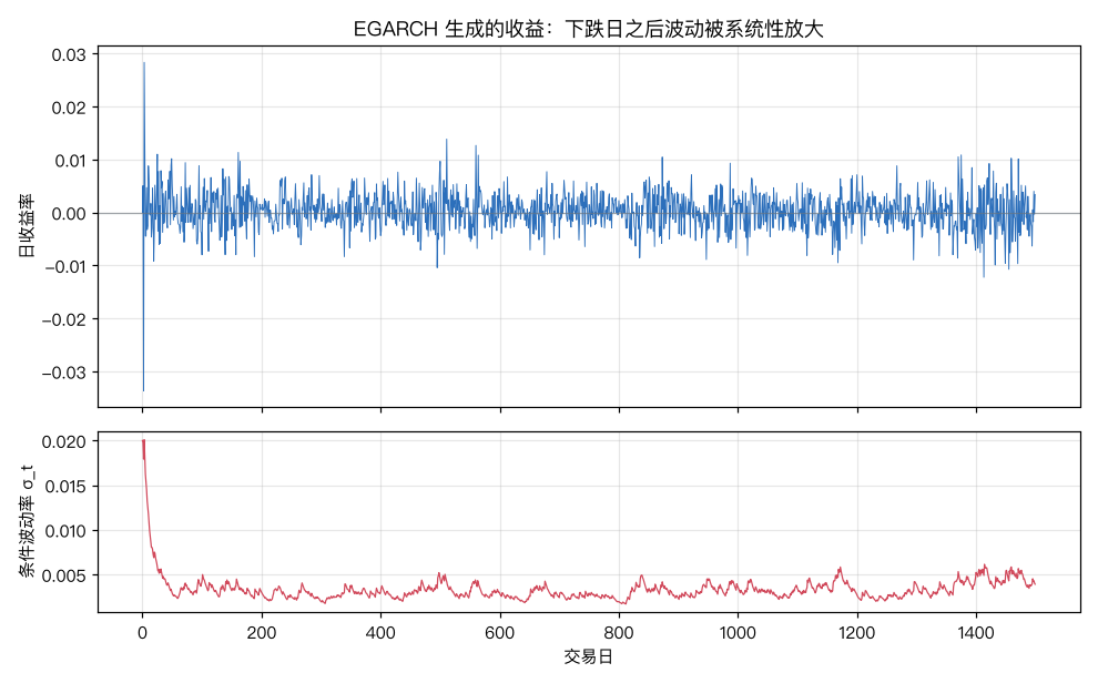 EGARCH 生成的收益序列与条件波动率