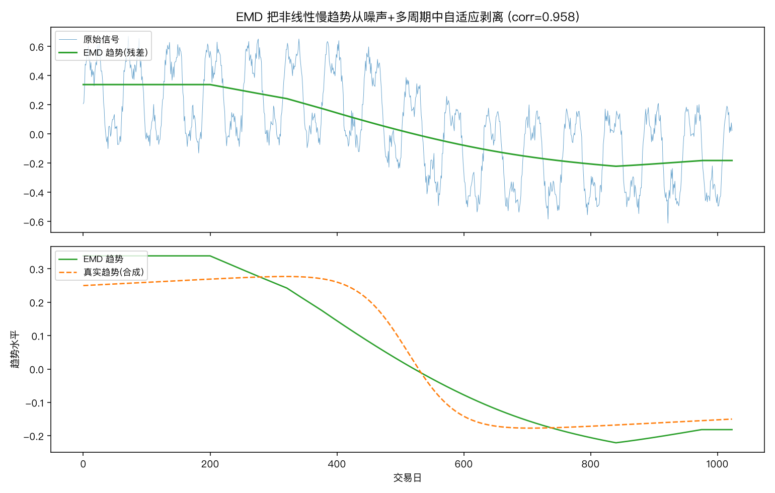 EMD 把非线性慢趋势从噪声+多周期中自适应剥离