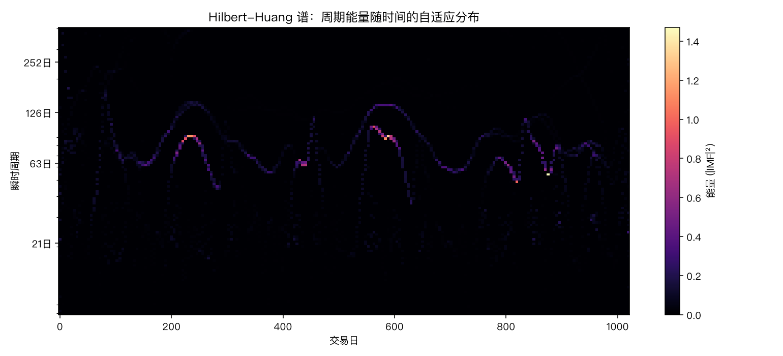 Hilbert-Huang 谱：周期能量随时间的自适应分布