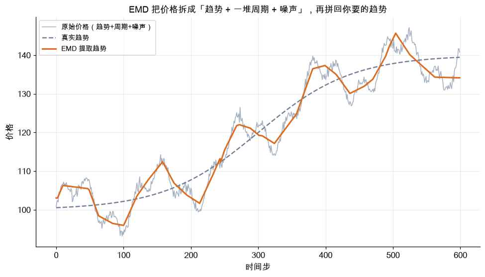 EMD 把价格拆成趋势+周期+噪声，再拼回趋势