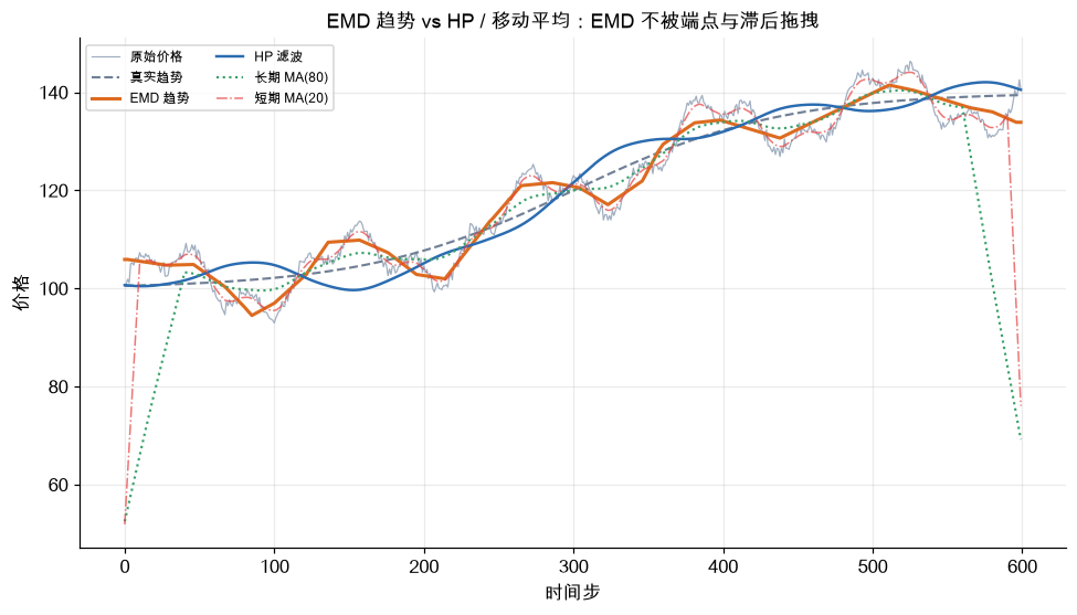EMD 趋势 vs HP / 移动平均