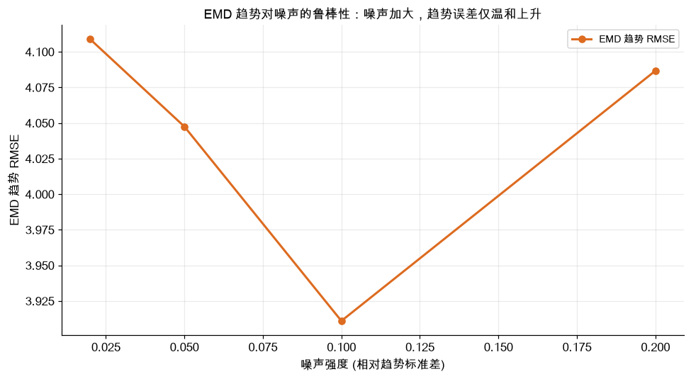 EMD 趋势对噪声的鲁棒性