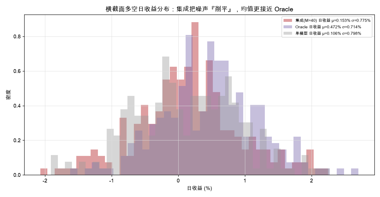 横截面多空日收益分布:集成把噪声『削平』,均值更接近 Oracle