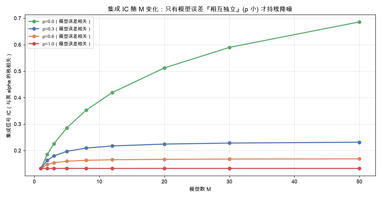 集成 IC 随 M 变化:只有模型误差『相互独立』(ρ 小) 才持续降噪