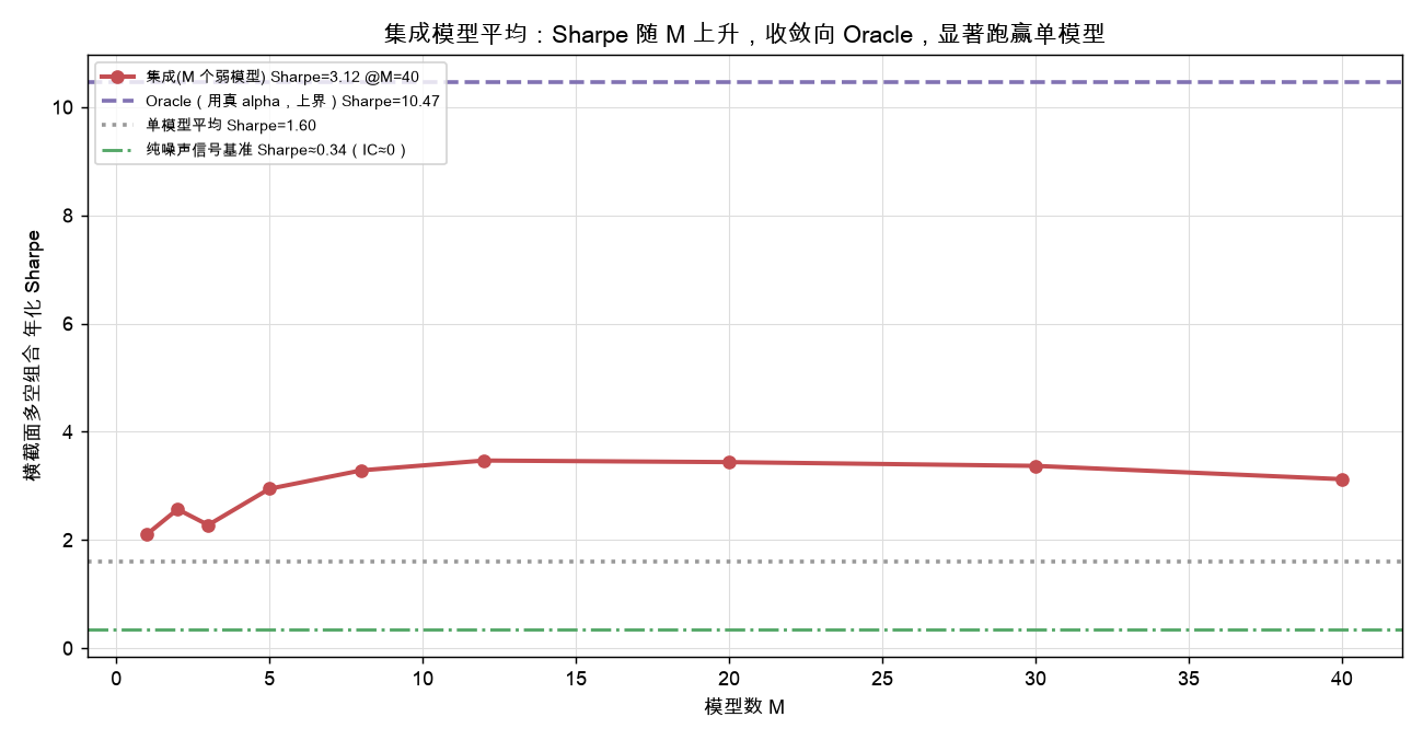 集成模型平均:Sharpe 随 M 上升,收敛向 Oracle,显著跑赢单模型