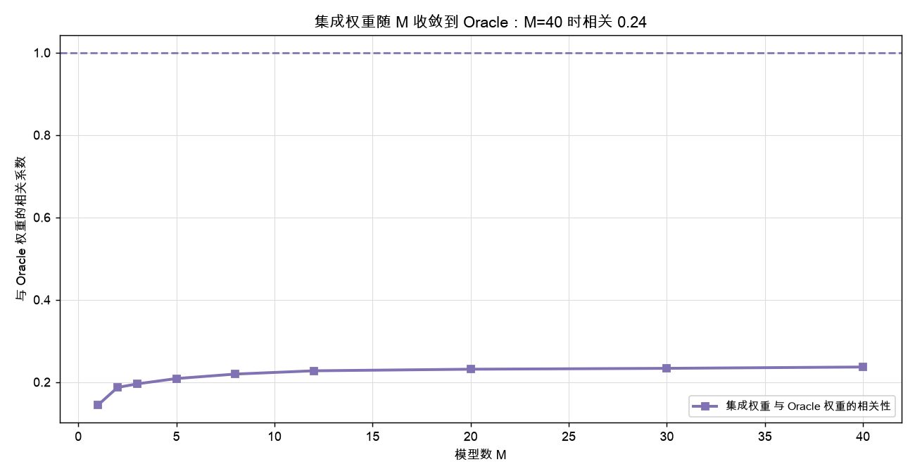 集成权重随 M 收敛到 Oracle:M=40 时相关 0.24