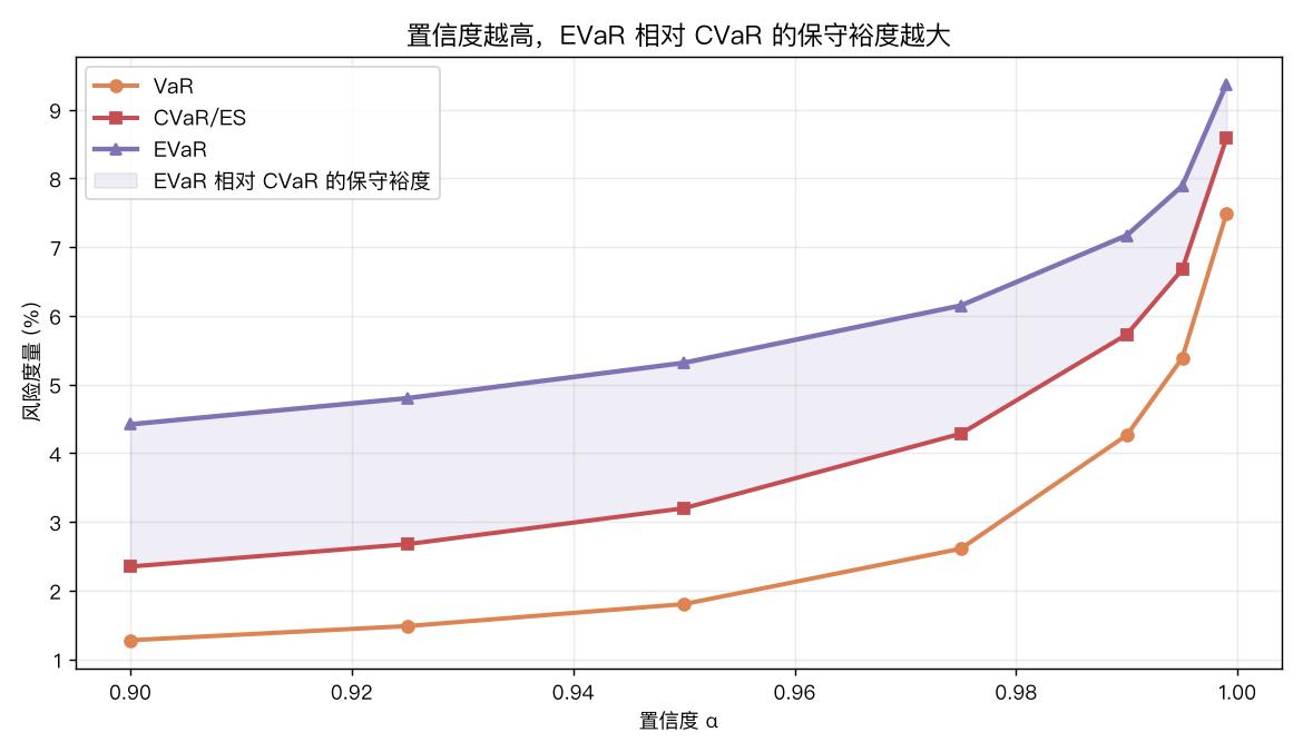 置信度扫描:EVaR 相对 CVaR 的裕度
