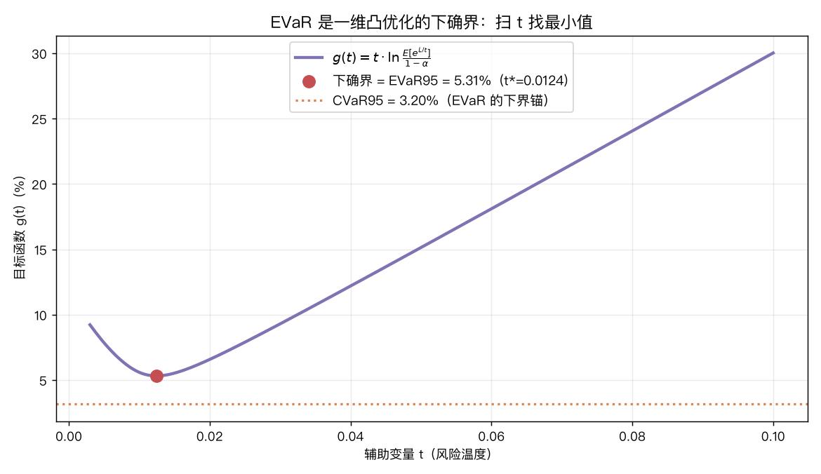 EVaR 是一维凸优化的下确界