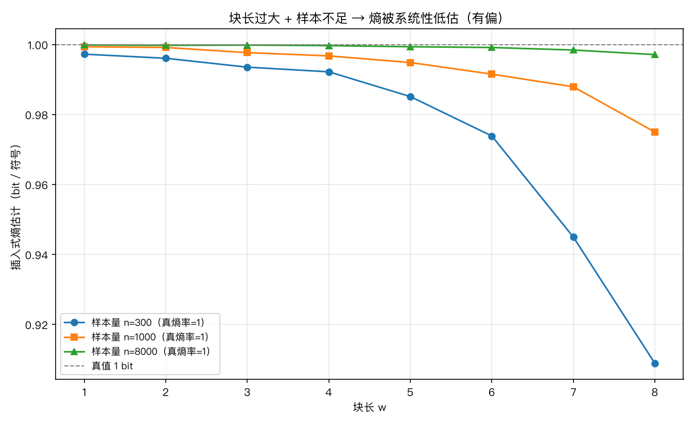 块长-样本量的偏差实验