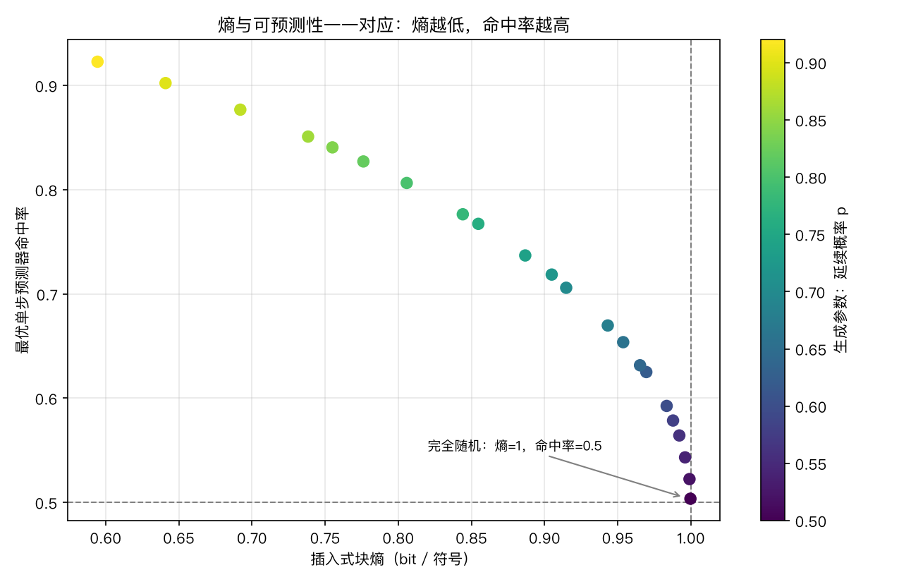 熵与最优命中率的单调关系