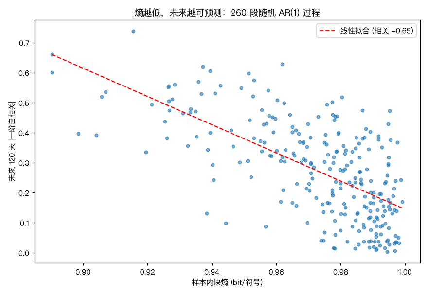 熵与未来可预测性