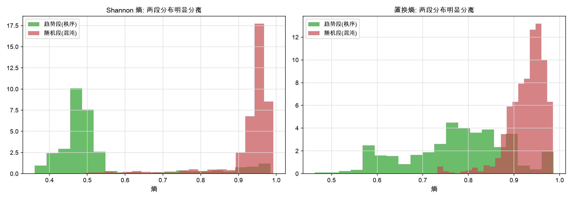 两种熵在趋势段 / 随机段的分布：明显分离