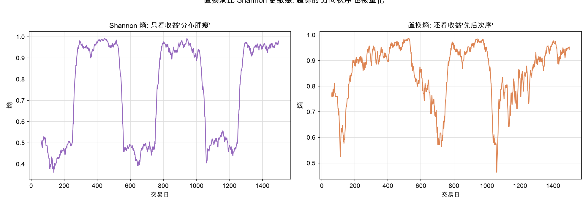 Shannon 熵 vs 置换熵：置换熵把趋势的「方向秩序」也量化了
