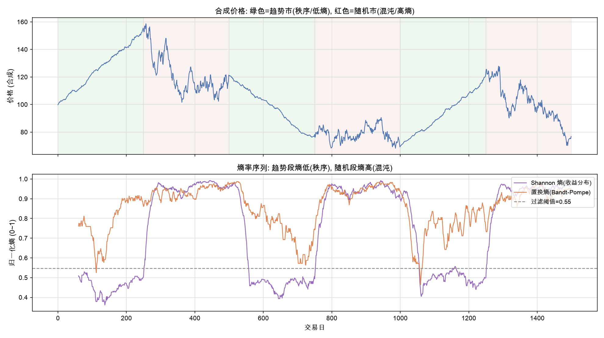 合成价格 + 熵率序列：趋势段熵低（秩序），随机段熵高（混沌）