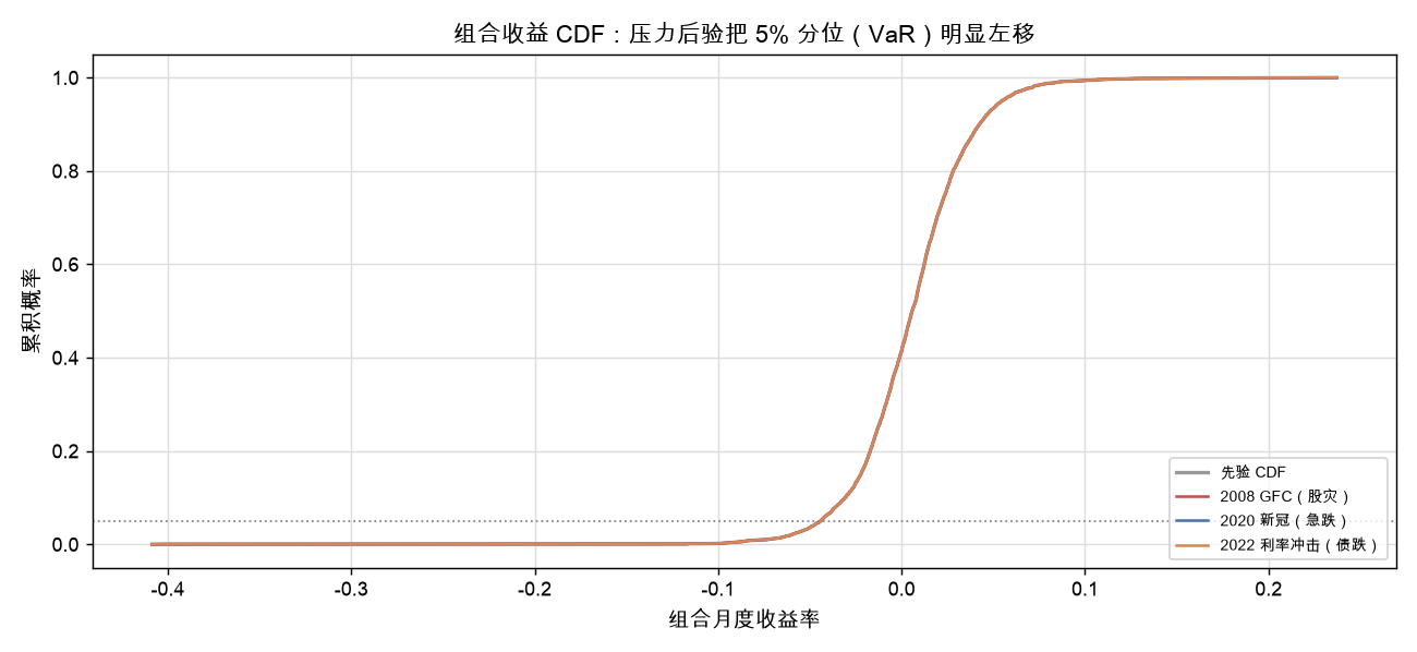 组合收益 CDF：压力后验把 5% 分位（VaR）明显左移