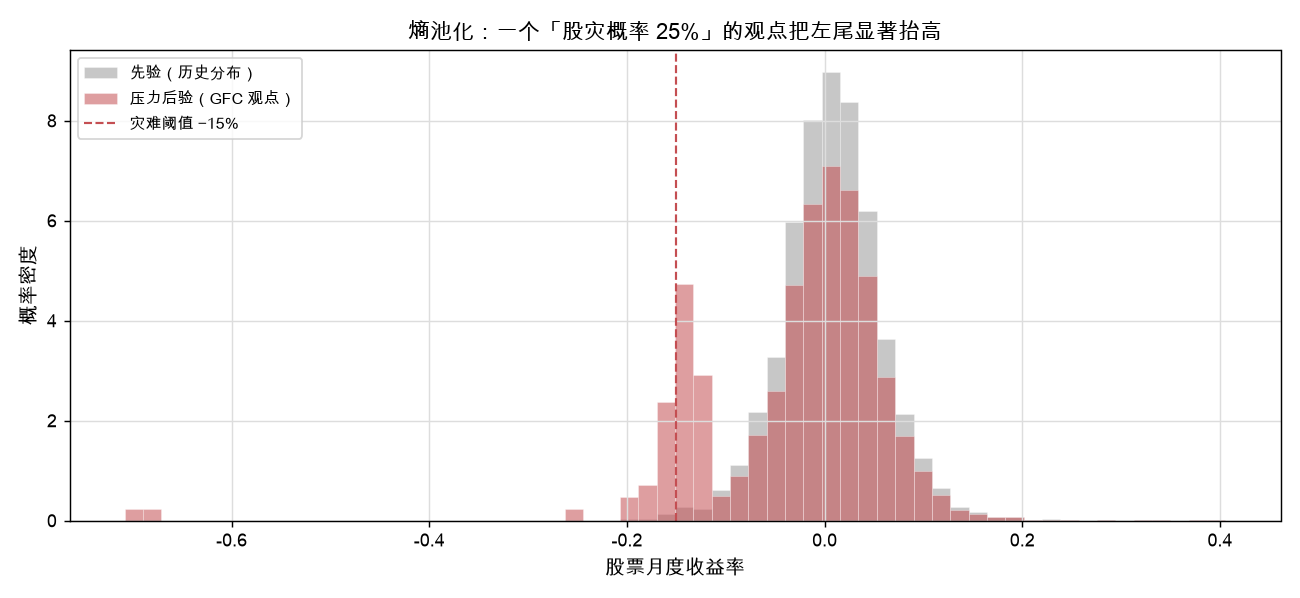 熵池化：一个「股灾概率 22%」的观点把股票收益左尾显著抬高（后验密度红 vs 先验灰）