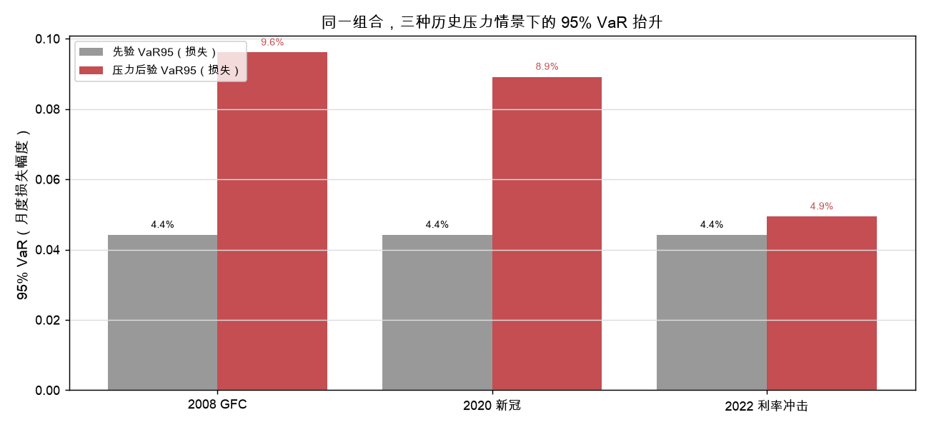 同一组合，三种历史压力情景下的 95% VaR 抬升
