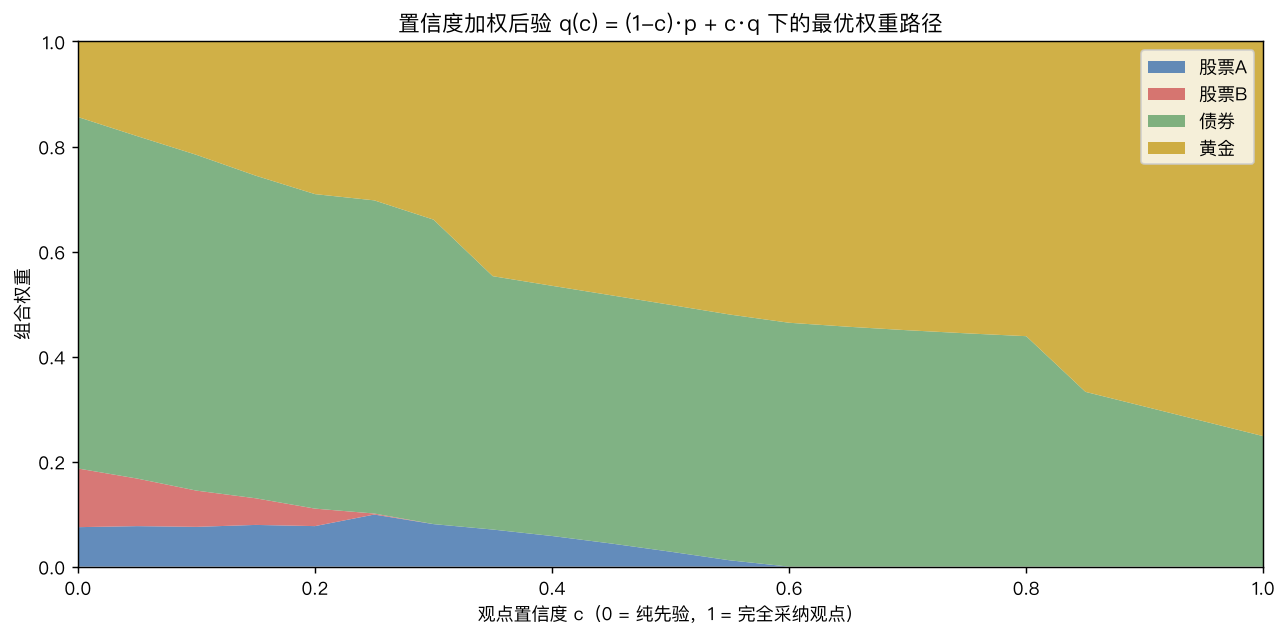 置信度权重路径