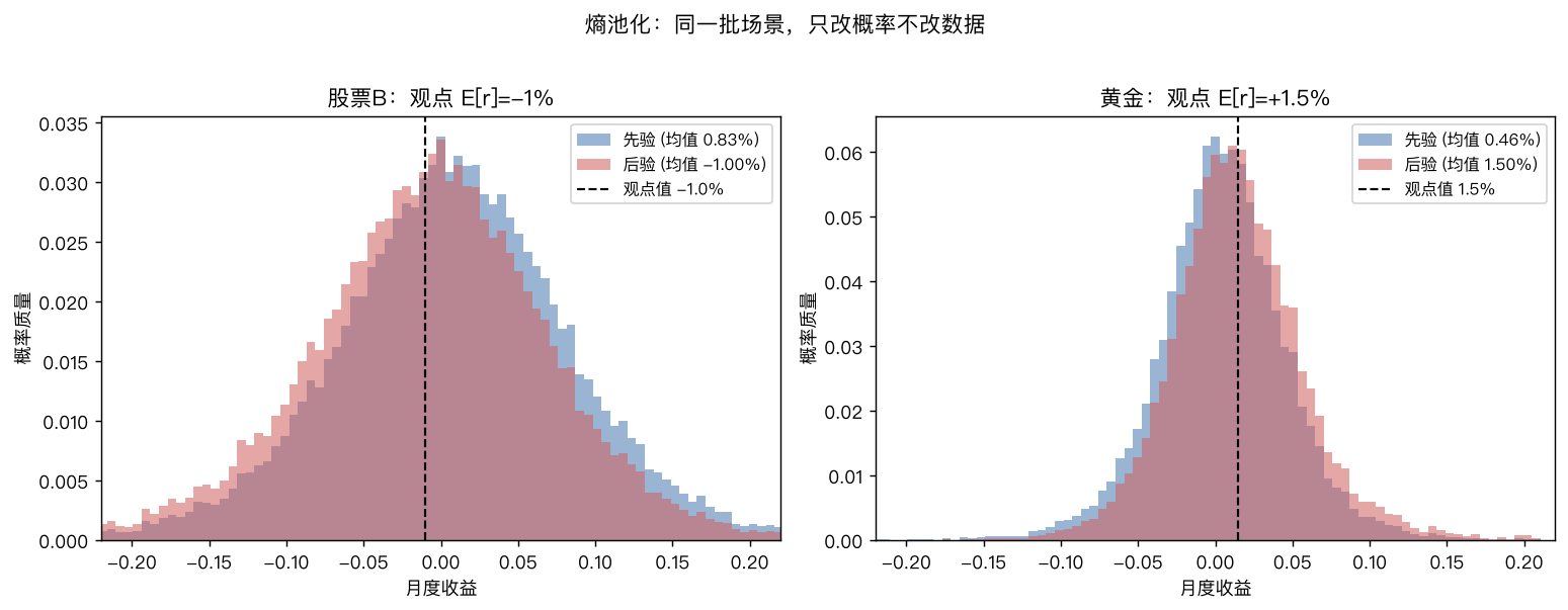先验 vs 后验分布